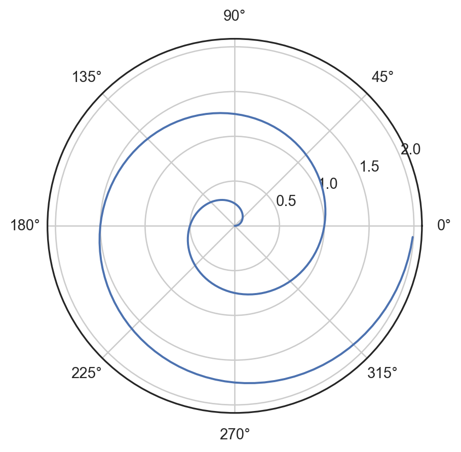 Figure 1: A line plot on a polar axis