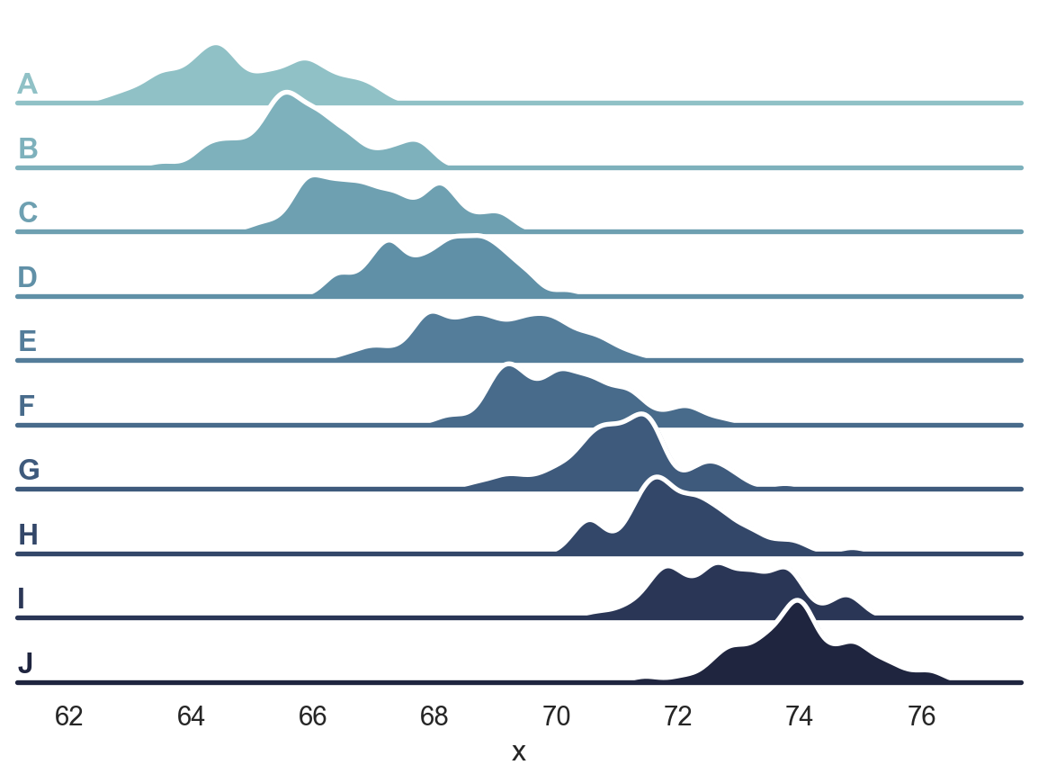 Figure 2: Overlapping densities (ridge plot)